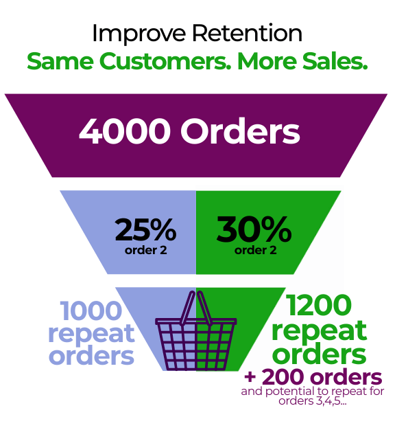 Ecommerce Training Improve Retention Ecommerce Training diagram showing how increasing retention by 5% can add 200 orders to bottom line without any extra traffic