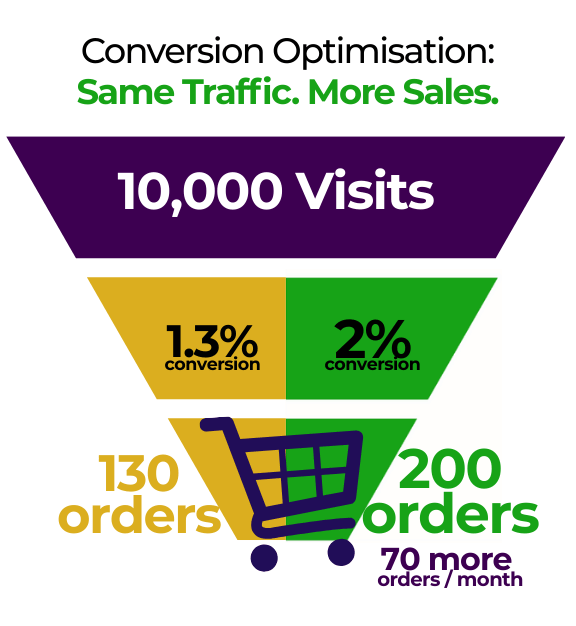 Ecommerce Training Increase Conversion CRO Ecommerce training Example showing bar graph to llustrate increase $36500 annual revenue by increasing AOV from £50 to £50 with 20 daily orders