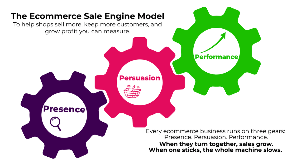 Ecommerce training, with Nicola Smith - Ecommerce Sales Engine Model, sell more, keep more customers, and grow profit you can measure. Ecommerce Sales Engine Model